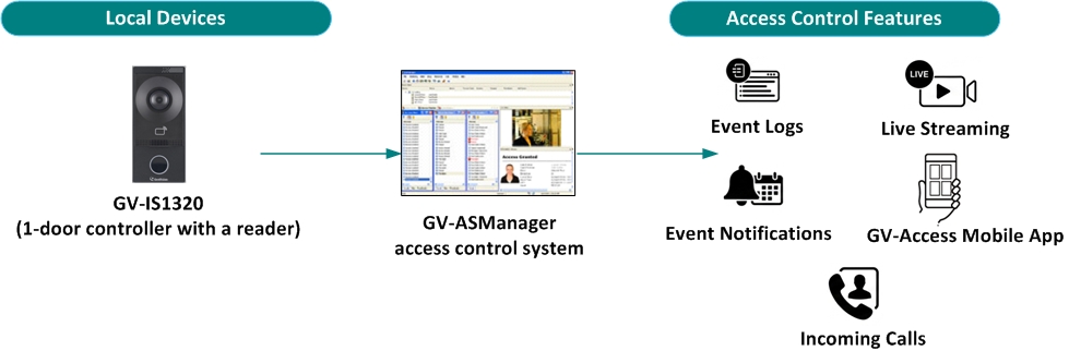 شمای فنی و ابعاد GV-IS1320